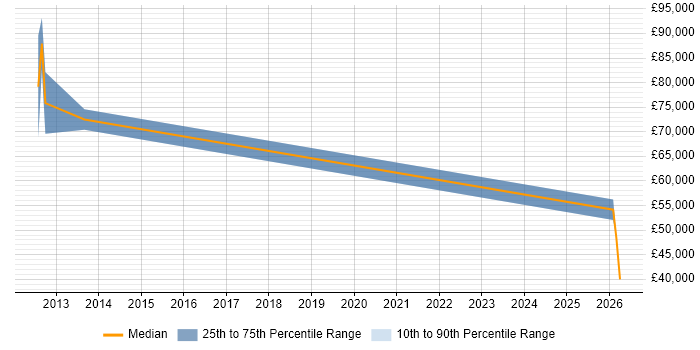 Salary distribution trend for Business Manager job vacancies in Chesham