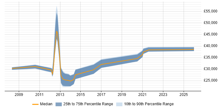 Salary distribution trend for jobs in Chesham citing Cisco Certification