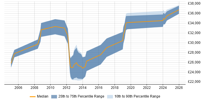 Salary distribution trend for jobs in Chesham citing Cisco