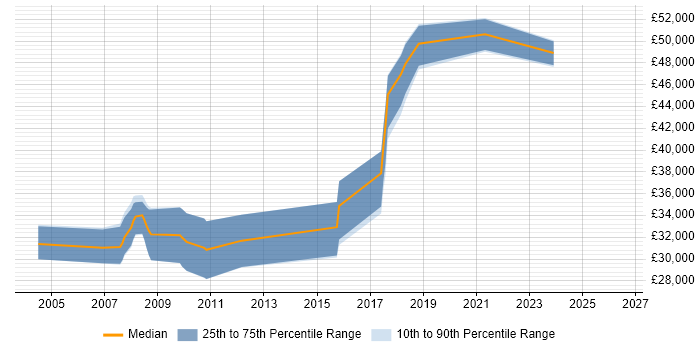 Salary distribution trend for C# Developer job vacancies in Chesham