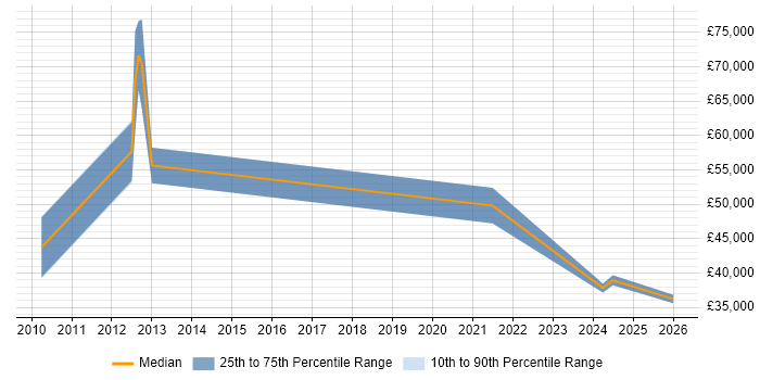 Salary distribution trend for jobs in Chesham citing Dell