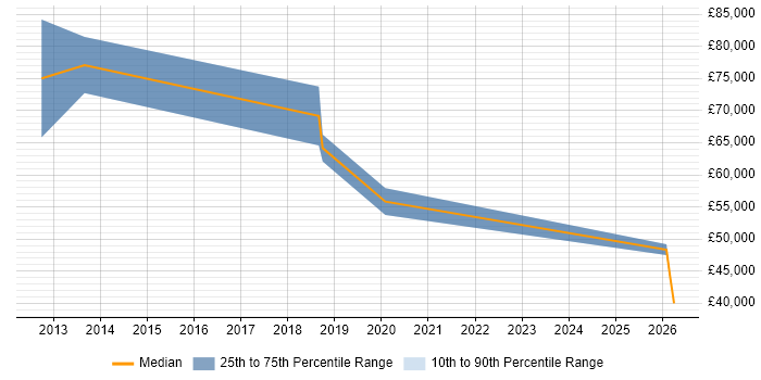 Salary distribution trend for Development Manager job vacancies in Chesham