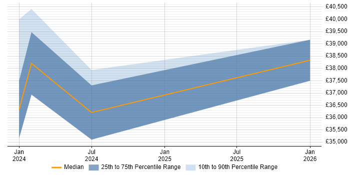 Salary distribution trend for jobs in Chesham citing Draytek