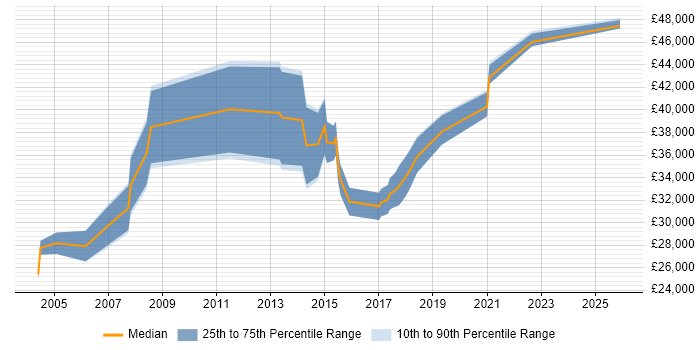 Salary distribution trend for jobs in Chesham citing Finance