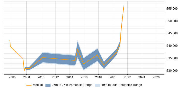 Salary distribution trend for jobs in Chesham citing Firewall