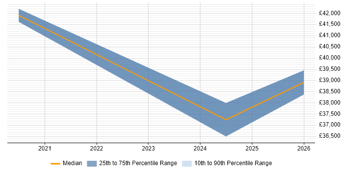 Salary distribution trend for jobs in Chesham citing Fortinet