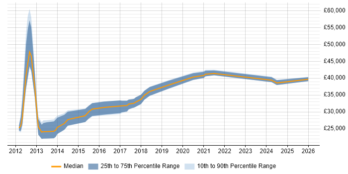 Salary distribution trend for jobs in Chesham citing Hyper-V