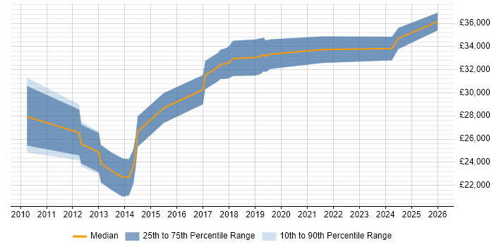 Salary distribution trend for IT Engineer job vacancies in Chesham