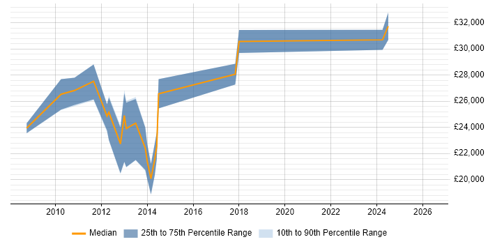 Salary distribution trend for IT Support job vacancies in Chesham