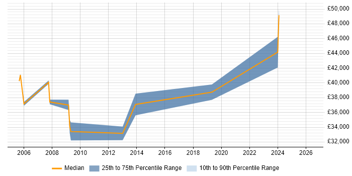 Salary distribution trend for jobs in Chesham citing Linux