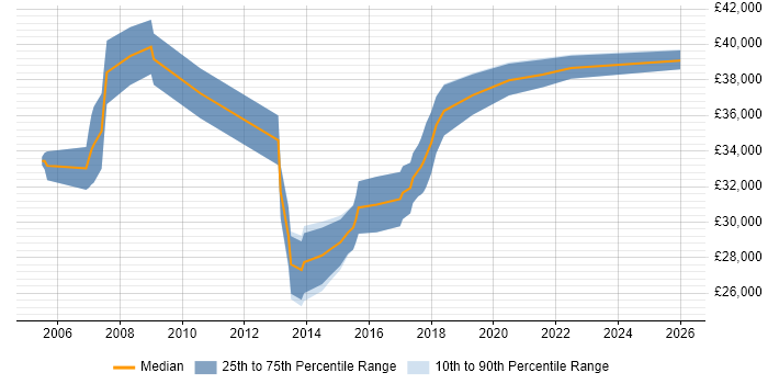 Salary distribution trend for jobs in Chesham citing MCSE