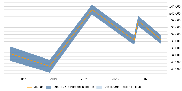 Salary distribution trend for jobs in Chesham citing Microsoft 365