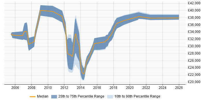 Salary distribution trend for jobs in Chesham citing Microsoft Certification