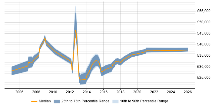Salary distribution trend for jobs in Chesham citing Microsoft Exchange