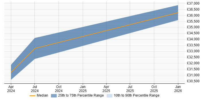 Salary distribution trend for jobs in Chesham citing Microsoft Intune