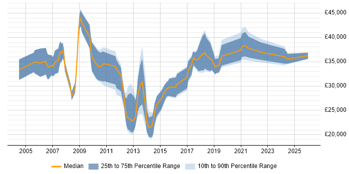 Salary distribution trend for jobs in Chesham citing Microsoft