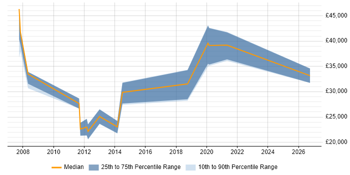 Salary distribution trend for jobs in Chesham citing Microsoft Office