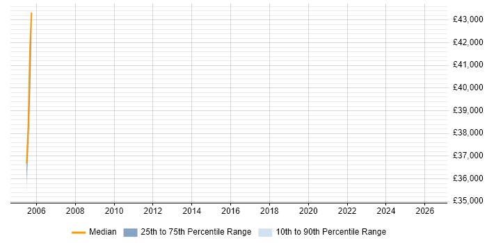 Salary distribution trend for jobs in Chesham citing Network Security