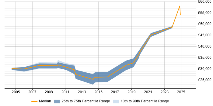 Salary distribution trend for jobs in Chesham citing Problem-Solving