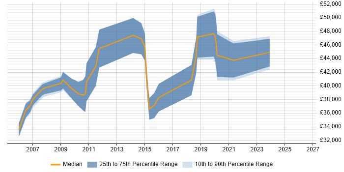 Salary distribution trend for jobs in Chesham citing Project Management