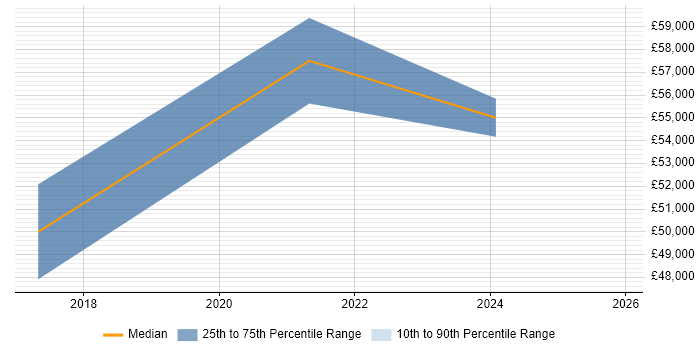 Salary distribution trend for jobs in Chesham citing Python