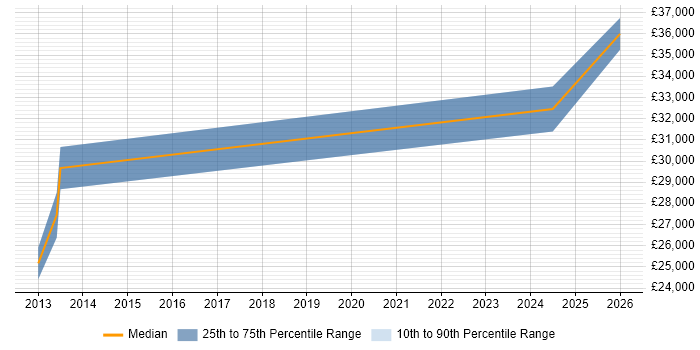 Salary distribution trend for jobs in Chesham citing Remote Desktop