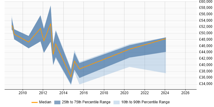 Salary distribution trend for jobs in Chesham citing SAN