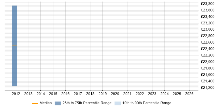 Salary distribution trend for jobs in Chesham citing Social Media