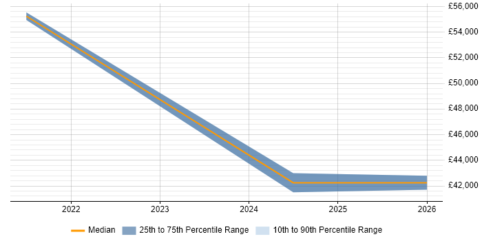 Salary distribution trend for jobs in Chesham citing SonicWALL