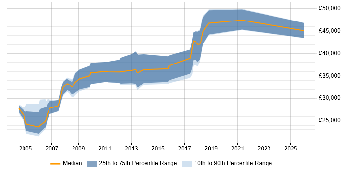 Salary distribution trend for jobs in Chesham citing SQL Server