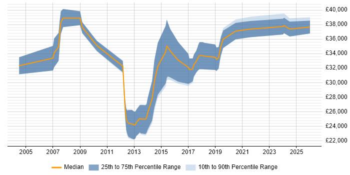 Salary distribution trend for Systems Engineer job vacancies in Chesham