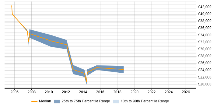 Salary distribution trend for jobs in Chesham citing TCP/IP