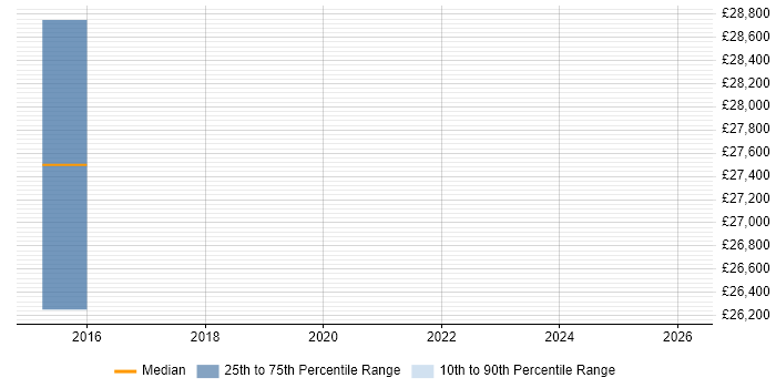 Salary distribution trend for jobs in Chesham citing User-Centered Design (UCD)