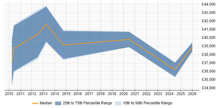 Salary distribution trend for jobs in Chesham citing Veeam
