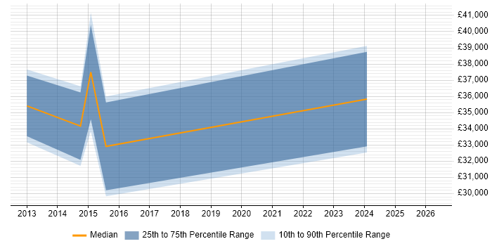 Salary distribution trend for jobs in Chesham citing VLAN