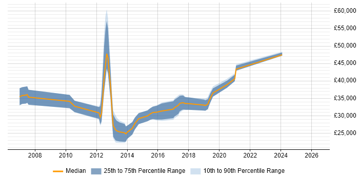 Salary distribution trend for jobs in Chesham citing VMware Infrastructure