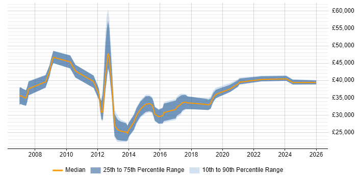Salary distribution trend for jobs in Chesham citing VMware