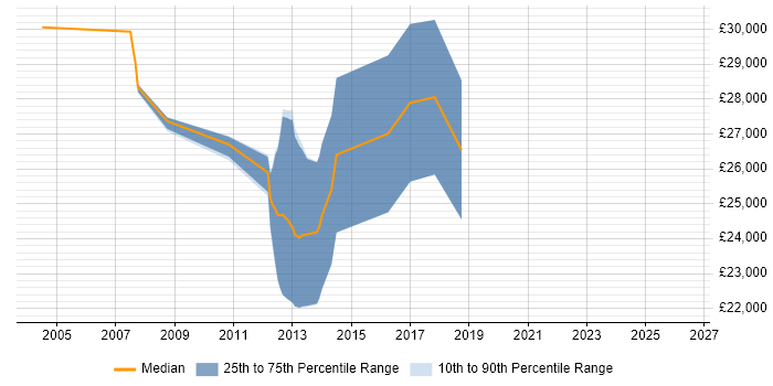 Salary distribution trend for jobs in Chesham citing WAN