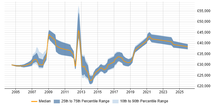 Salary distribution trend for jobs in Chesham citing Windows