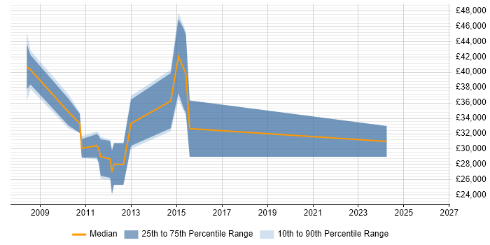 Salary distribution trend for jobs in Chesham citing Wireless