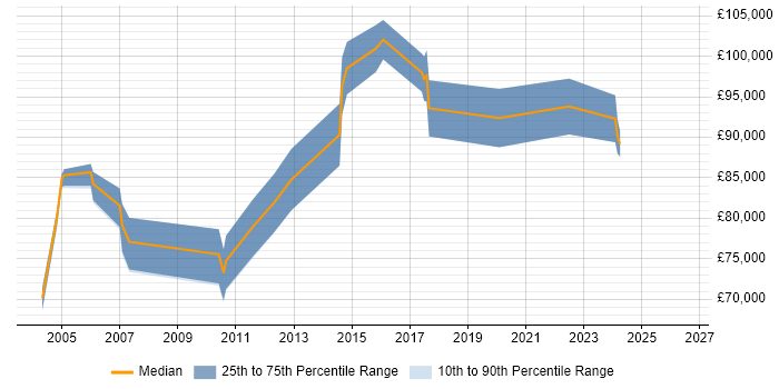 Salary distribution trend for Chief Technology Officer job vacancies in Buckinghamshire