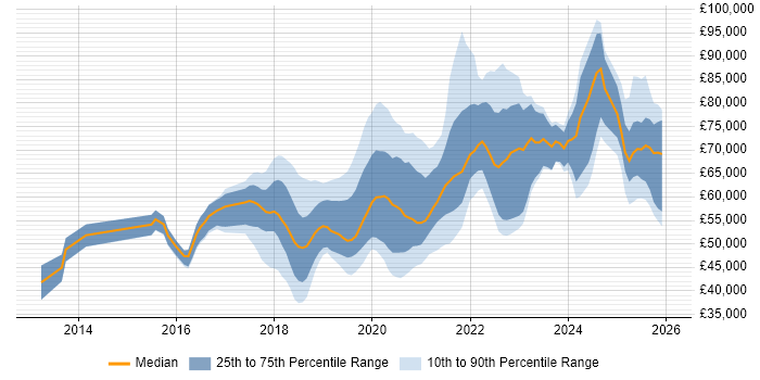 Salary distribution trend for jobs in Buckinghamshire citing CI/CD