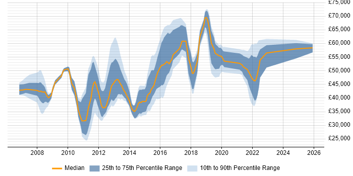 Salary distribution trend for jobs in Buckinghamshire citing Cisco ASA