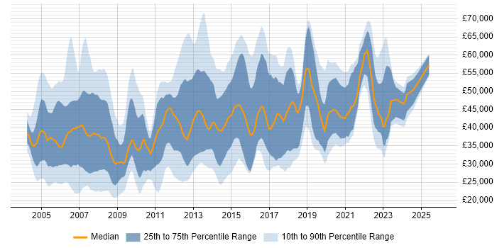 Salary distribution trend for jobs in Buckinghamshire citing Cisco Certification