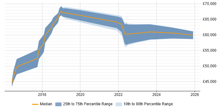 Salary distribution trend for jobs in Buckinghamshire citing Cisco Firepower