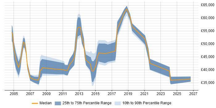 Salary distribution trend for jobs in Buckinghamshire citing Cisco IOS