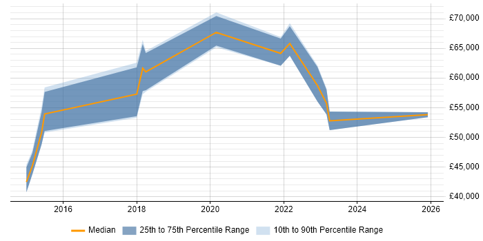 Salary distribution trend for jobs in Buckinghamshire citing Cisco ISE