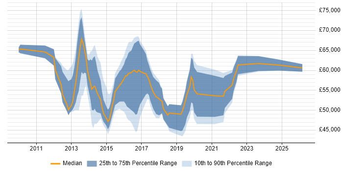 Salary distribution trend for jobs in Buckinghamshire citing Cisco Nexus