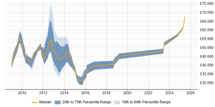 Salary distribution trend for jobs in Buckinghamshire citing Citrix Hypervisor