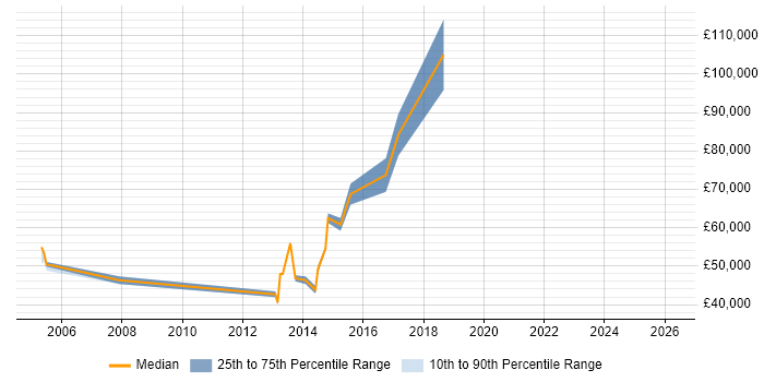 Salary distribution trend for Client Director job vacancies in Buckinghamshire
